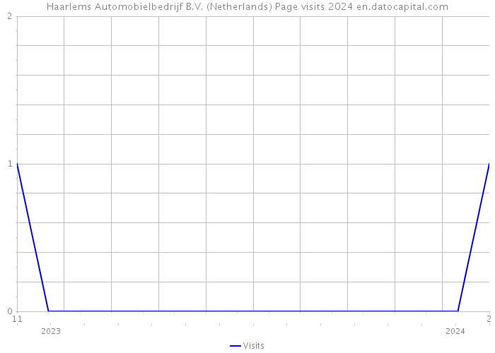 Haarlems Automobielbedrijf B.V. (Netherlands) Page visits 2024 