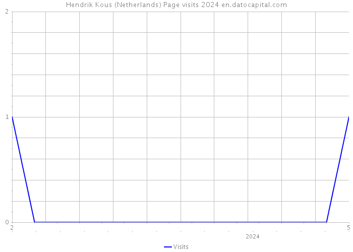Hendrik Kous (Netherlands) Page visits 2024 
