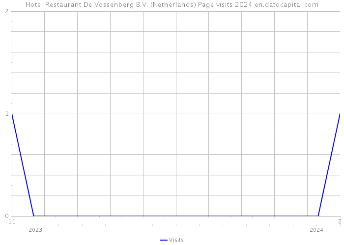 Hotel Restaurant De Vossenberg B.V. (Netherlands) Page visits 2024 
