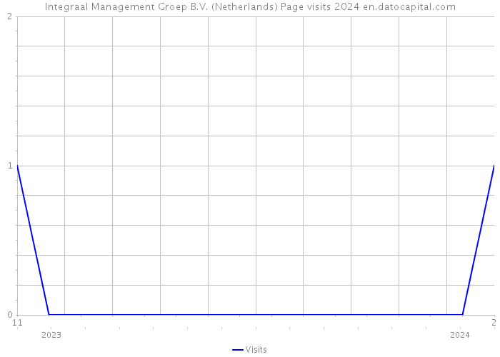 Integraal Management Groep B.V. (Netherlands) Page visits 2024 