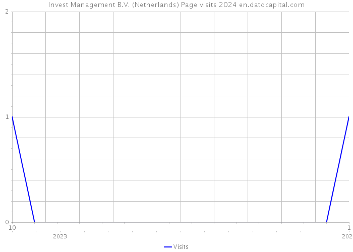 Invest Management B.V. (Netherlands) Page visits 2024 