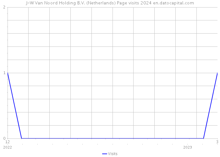 J-W Van Noord Holding B.V. (Netherlands) Page visits 2024 