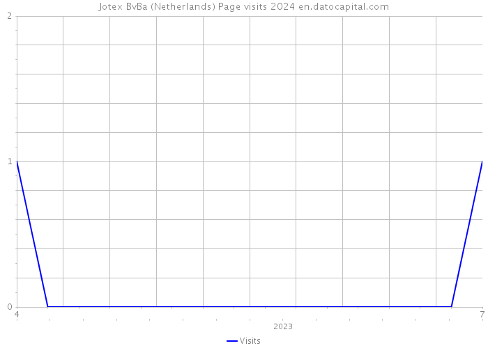 Jotex BvBa (Netherlands) Page visits 2024 