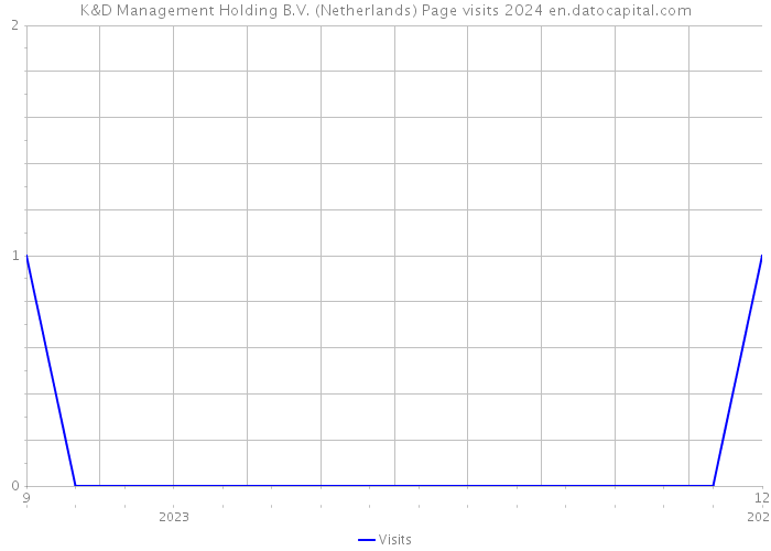 K&D Management Holding B.V. (Netherlands) Page visits 2024 