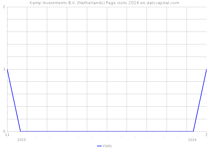 Kamp Investments B.V. (Netherlands) Page visits 2024 