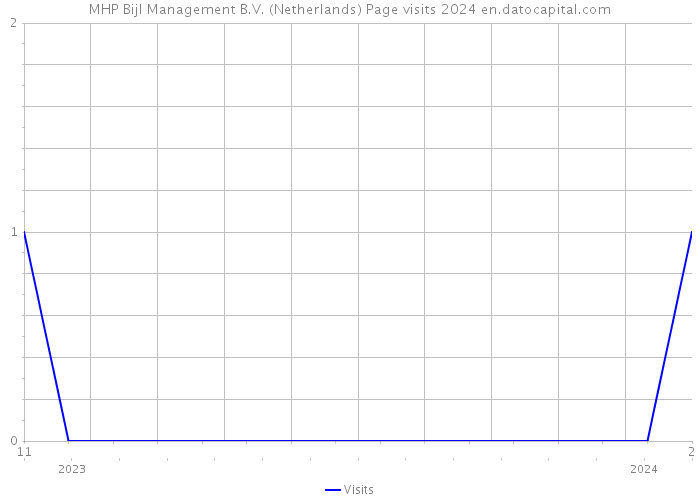 MHP Bijl Management B.V. (Netherlands) Page visits 2024 