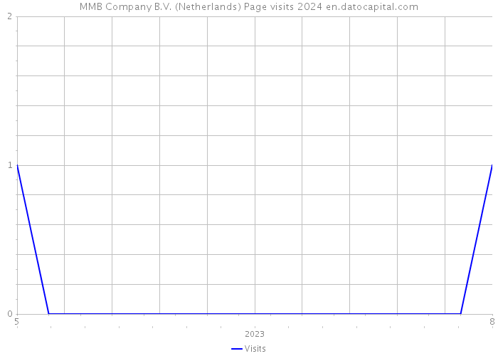 MMB Company B.V. (Netherlands) Page visits 2024 