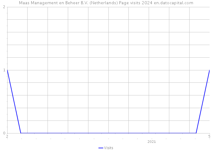 Maas Management en Beheer B.V. (Netherlands) Page visits 2024 