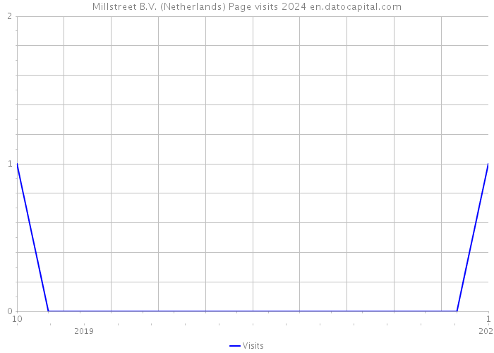 Millstreet B.V. (Netherlands) Page visits 2024 