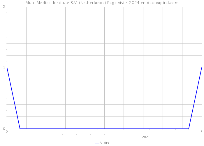 Multi Medical Institute B.V. (Netherlands) Page visits 2024 