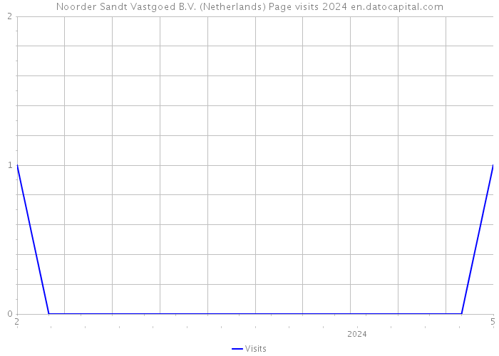 Noorder Sandt Vastgoed B.V. (Netherlands) Page visits 2024 