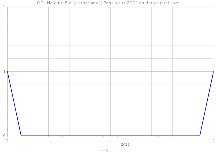 OCL Holding B.V. (Netherlands) Page visits 2024 