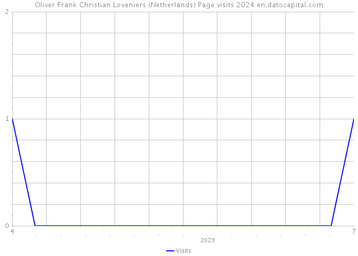 Oliver Frank Christian Loveniers (Netherlands) Page visits 2024 