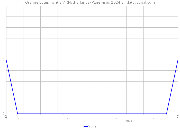 Orange Equipment B.V. (Netherlands) Page visits 2024 