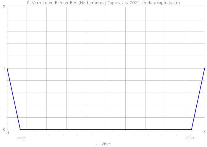 P. Vermeulen Beheer B.V. (Netherlands) Page visits 2024 