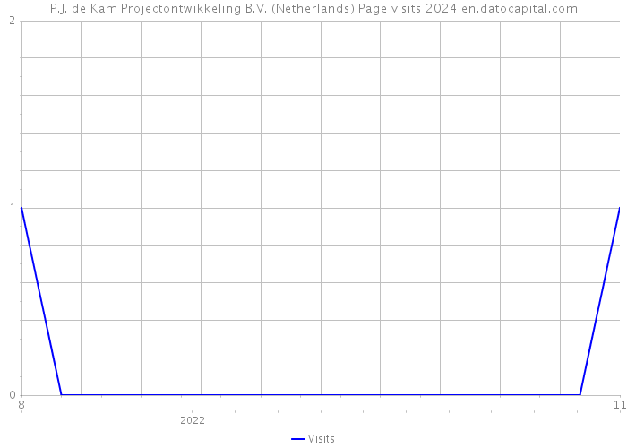P.J. de Kam Projectontwikkeling B.V. (Netherlands) Page visits 2024 