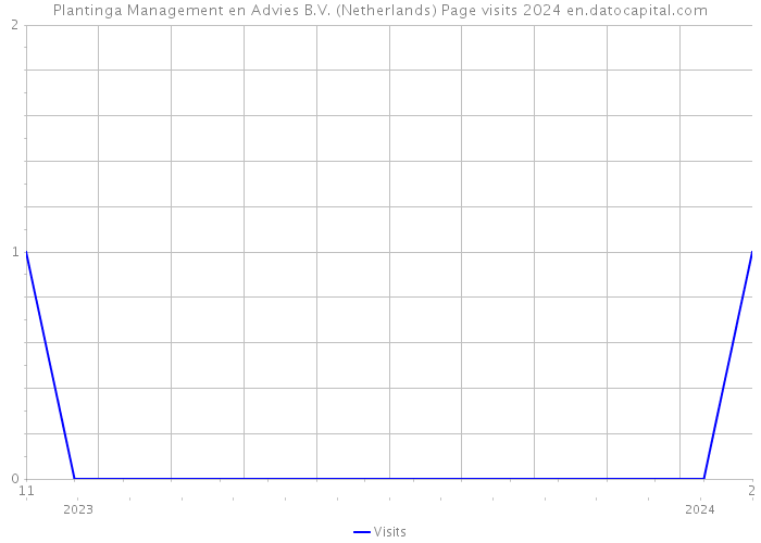Plantinga Management en Advies B.V. (Netherlands) Page visits 2024 