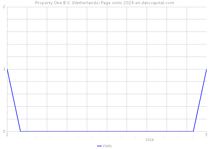 Property One B.V. (Netherlands) Page visits 2024 