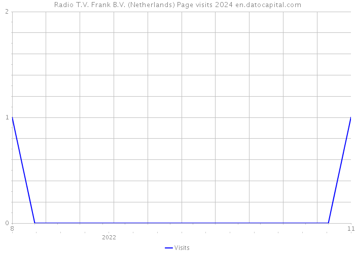 Radio T.V. Frank B.V. (Netherlands) Page visits 2024 