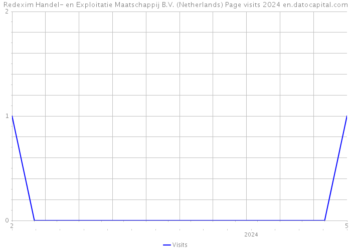 Redexim Handel- en Exploitatie Maatschappij B.V. (Netherlands) Page visits 2024 
