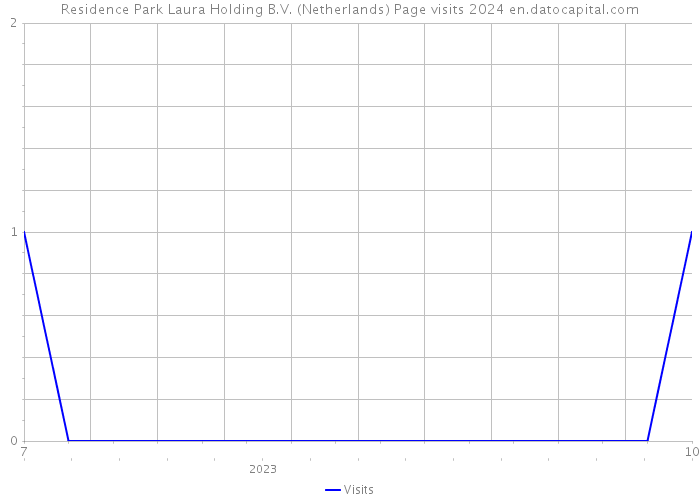 Residence Park Laura Holding B.V. (Netherlands) Page visits 2024 