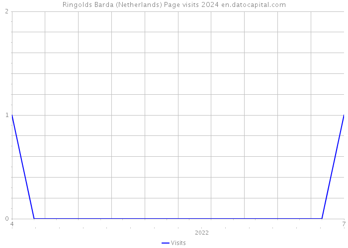 Ringolds Barda (Netherlands) Page visits 2024 