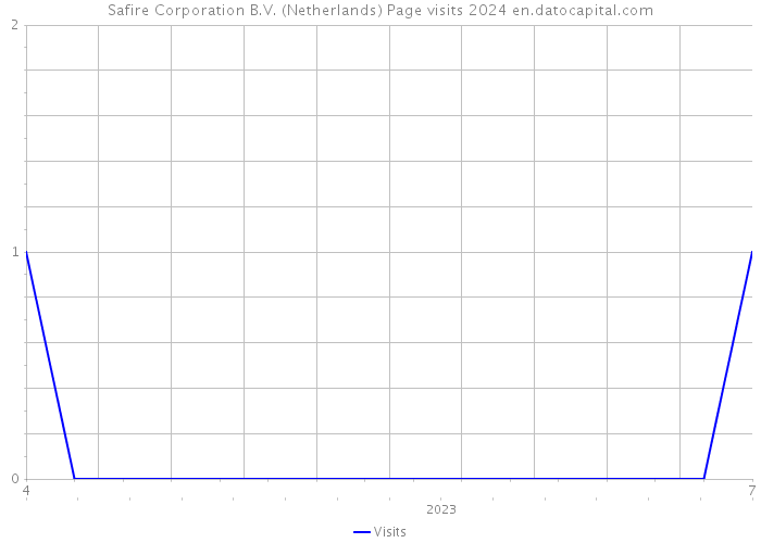 Safire Corporation B.V. (Netherlands) Page visits 2024 