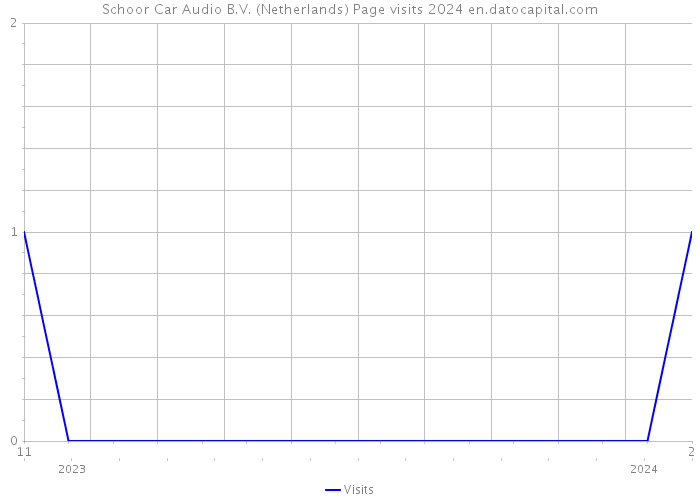 Schoor Car Audio B.V. (Netherlands) Page visits 2024 