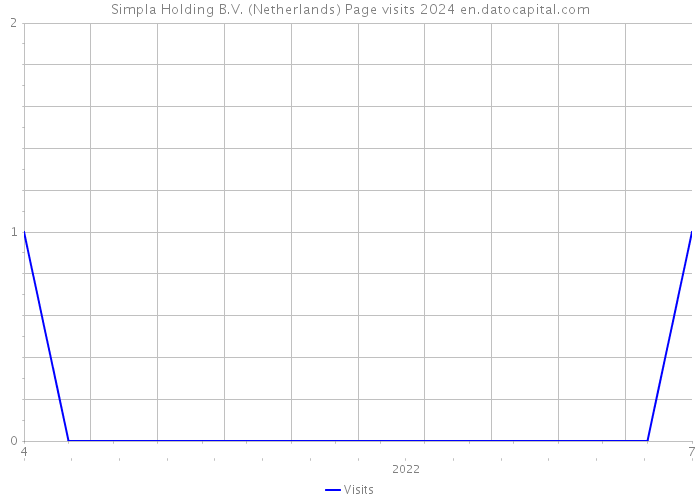 Simpla Holding B.V. (Netherlands) Page visits 2024 