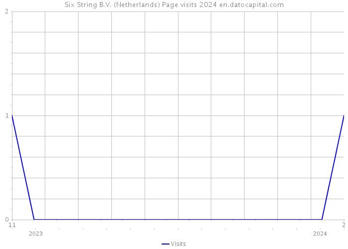 Six String B.V. (Netherlands) Page visits 2024 