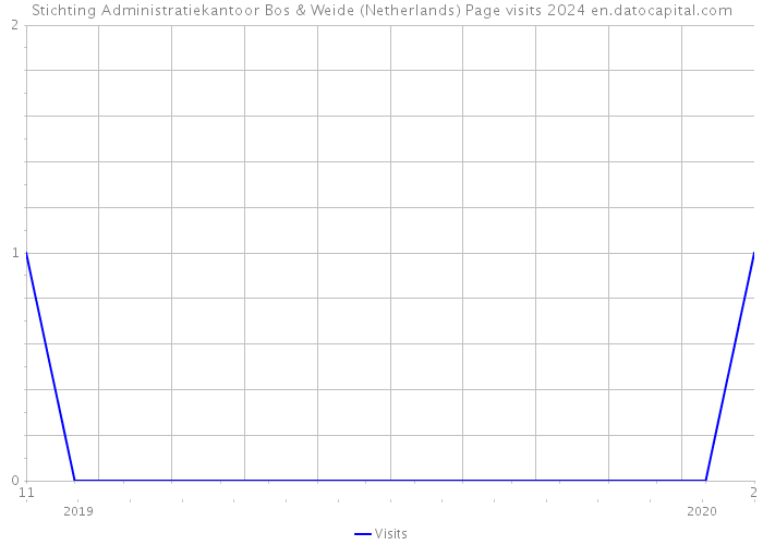 Stichting Administratiekantoor Bos & Weide (Netherlands) Page visits 2024 
