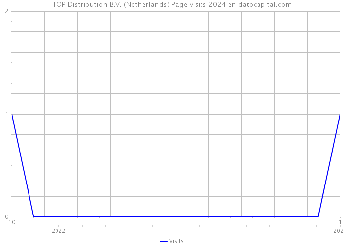 TOP Distribution B.V. (Netherlands) Page visits 2024 