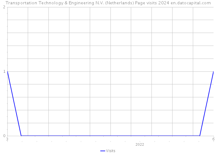 Transportation Technology & Engineering N.V. (Netherlands) Page visits 2024 