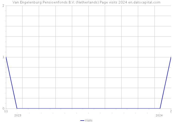 Van Engelenburg Pensioenfonds B.V. (Netherlands) Page visits 2024 