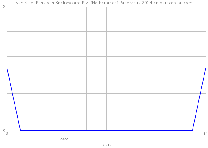 Van Kleef Pensioen Snelrewaard B.V. (Netherlands) Page visits 2024 