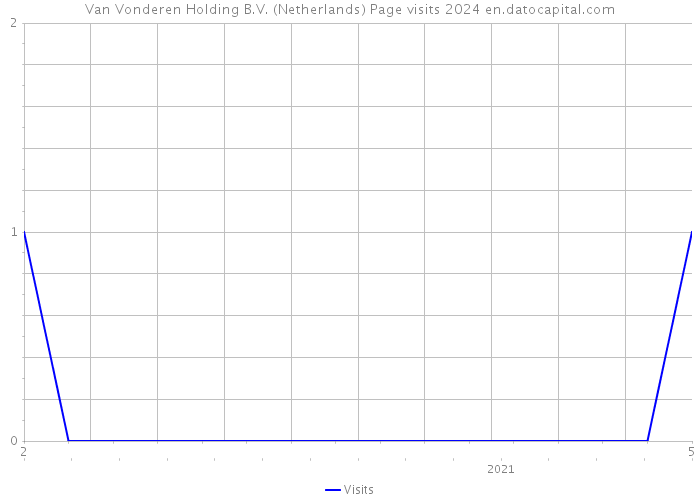 Van Vonderen Holding B.V. (Netherlands) Page visits 2024 