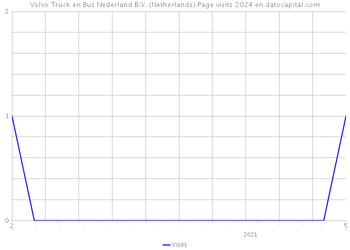 Volvo Truck en Bus Nederland B.V. (Netherlands) Page visits 2024 