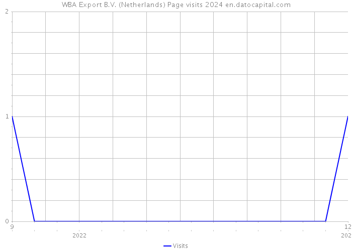 WBA Export B.V. (Netherlands) Page visits 2024 