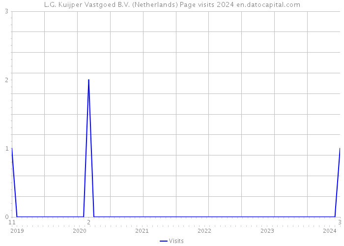 L.G. Kuijper Vastgoed B.V. (Netherlands) Page visits 2024 