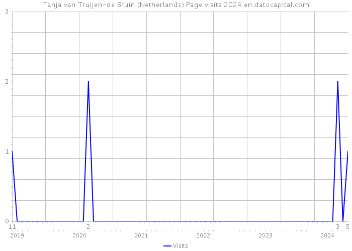 Tanja van Truijen-de Bruin (Netherlands) Page visits 2024 