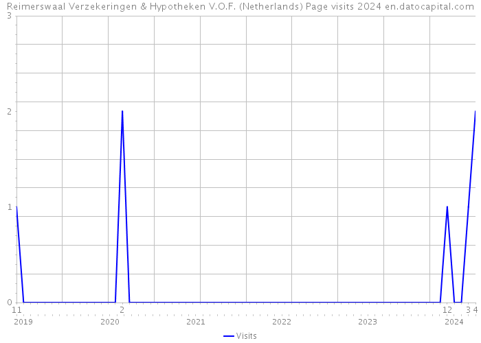 Reimerswaal Verzekeringen & Hypotheken V.O.F. (Netherlands) Page visits 2024 