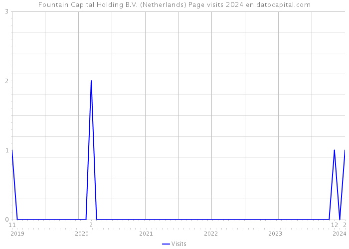 Fountain Capital Holding B.V. (Netherlands) Page visits 2024 