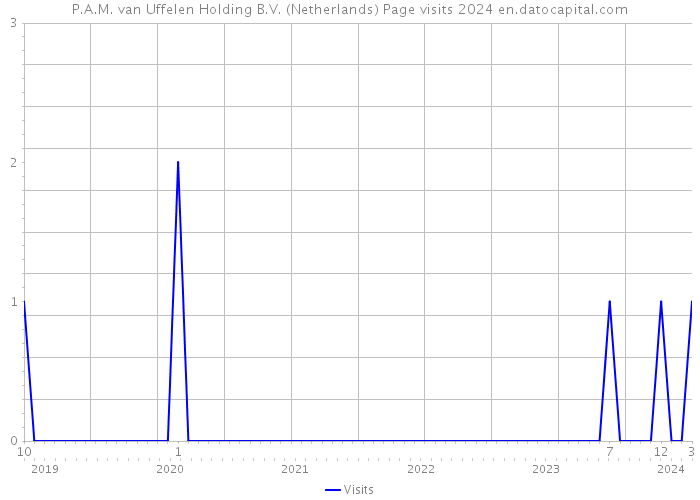 P.A.M. van Uffelen Holding B.V. (Netherlands) Page visits 2024 
