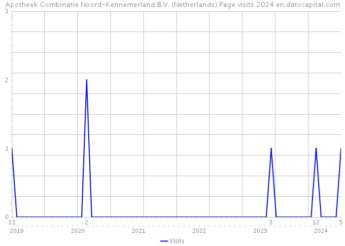 Apotheek Combinatie Noord-Kennemerland B.V. (Netherlands) Page visits 2024 