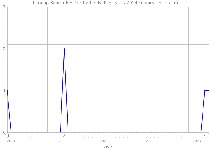 Paradijs Beheer B.V. (Netherlands) Page visits 2024 