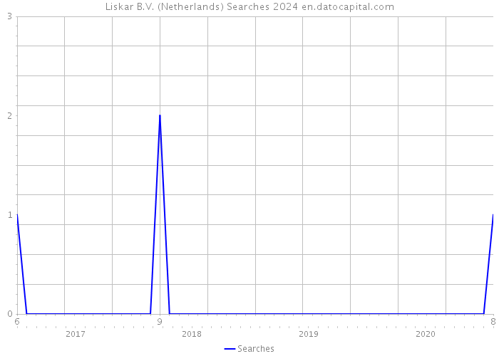 Liskar B.V. (Netherlands) Searches 2024 