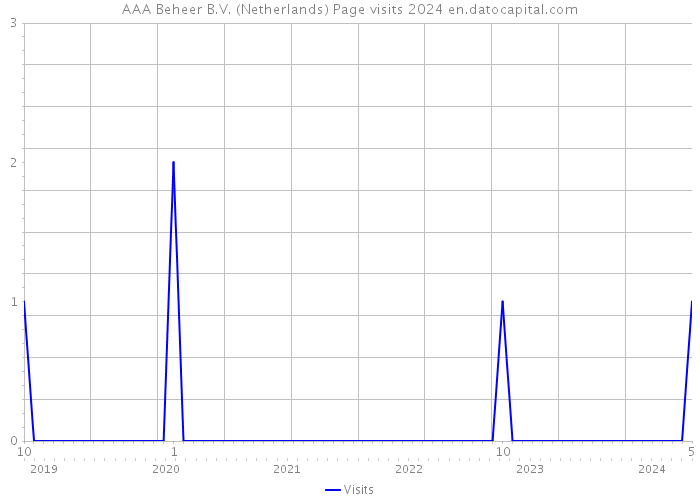AAA Beheer B.V. (Netherlands) Page visits 2024 