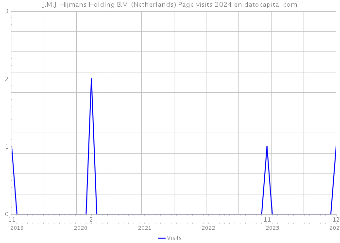 J.M.J. Hijmans Holding B.V. (Netherlands) Page visits 2024 