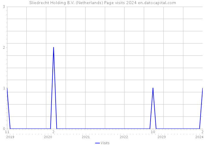Sliedrecht Holding B.V. (Netherlands) Page visits 2024 