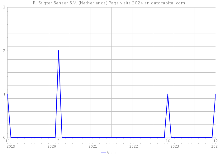 R. Stigter Beheer B.V. (Netherlands) Page visits 2024 